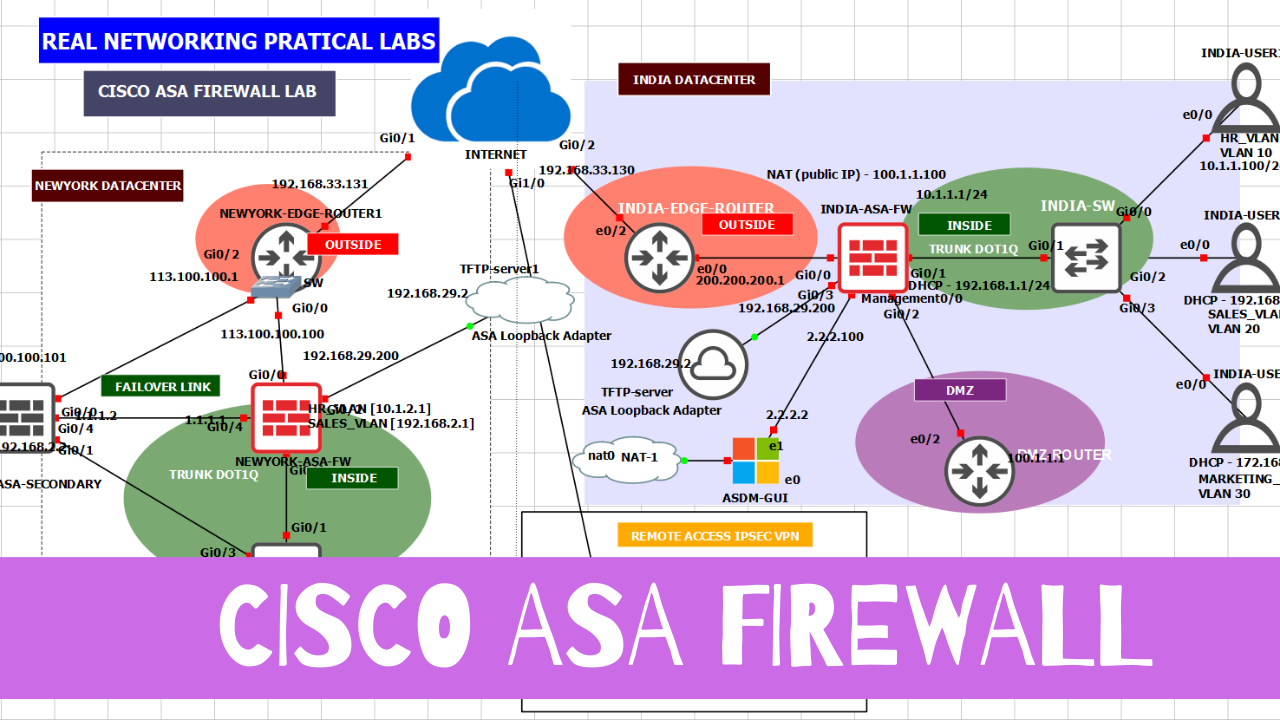 Cisco ASA Firewall Self Paced Videos With Practical Training