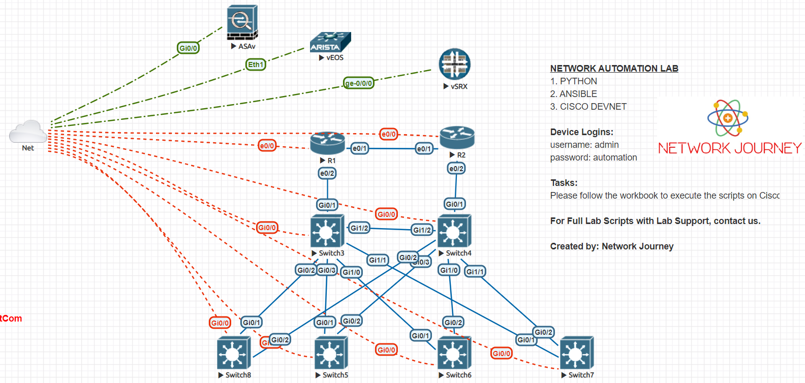 network journey
